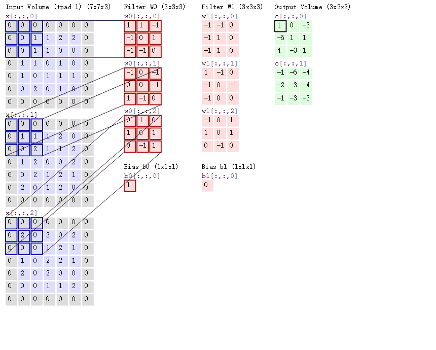 channels convolution process