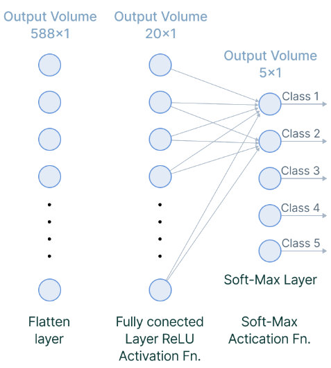 Fully Connected Layer