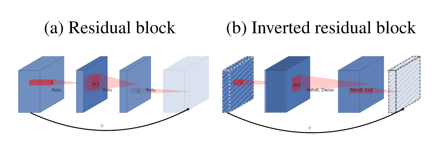 inverted residual block