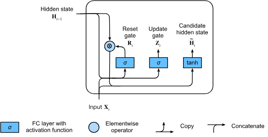 GRU Candidate Hidden State