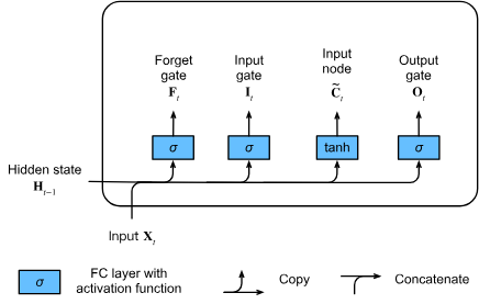 LSTM Input Node