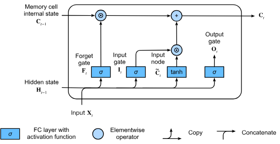 LSTM Memory Cell State