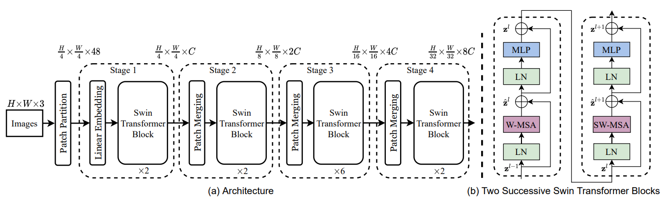 swin transformer architecture
