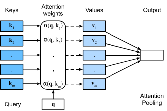 The attention mechanism