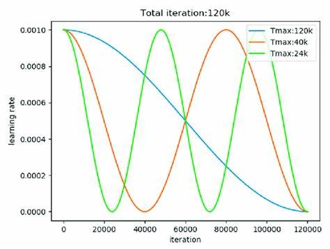 Cosine Annealing