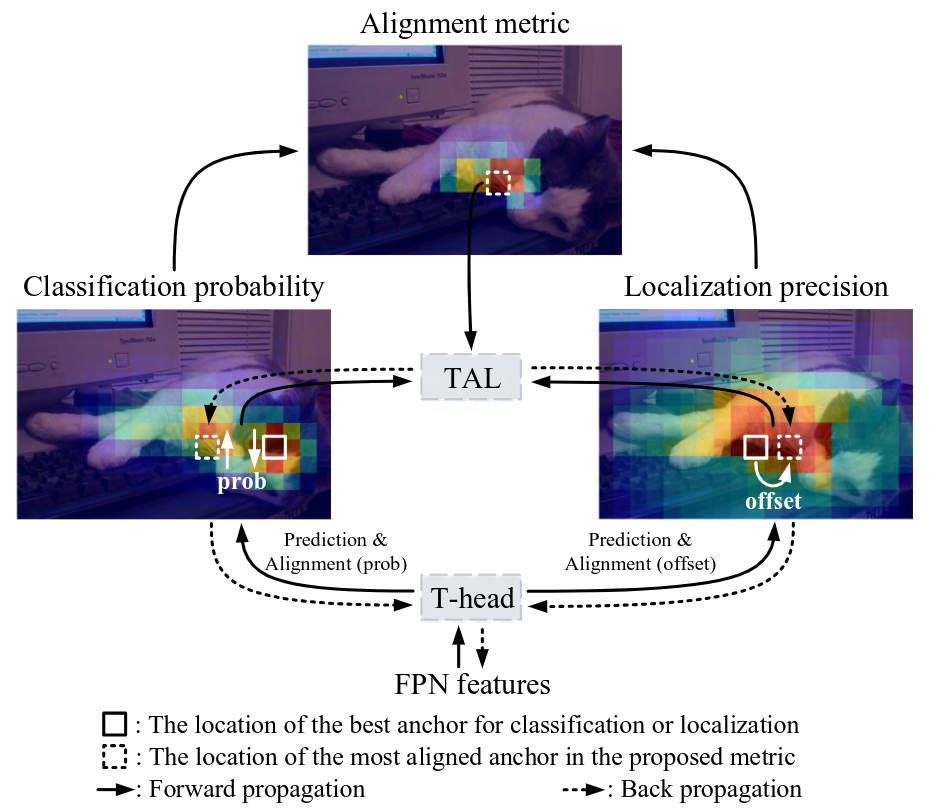 TOOD の全体学習メカニズム